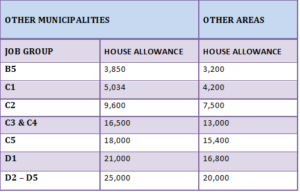 House allowance rates
