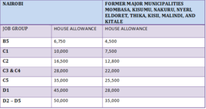 Housing allowance of former major Municipalities in Kenya