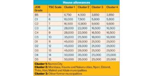 New house allowance rates for teachers across all job groups in various regions in kenya after Payrise 